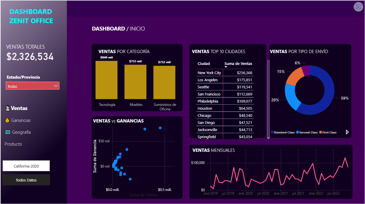 Dashboard de ventas Zenit Office